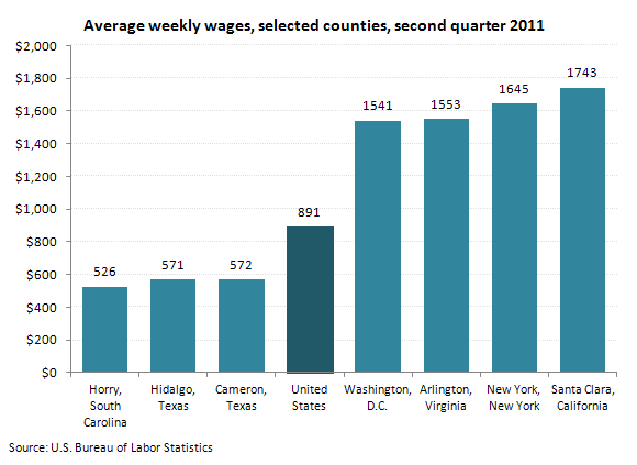 Average weekly wages, selected counties, second quarter 2011