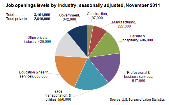 Job openings levels by industry, seasonally adjusted, November 2011