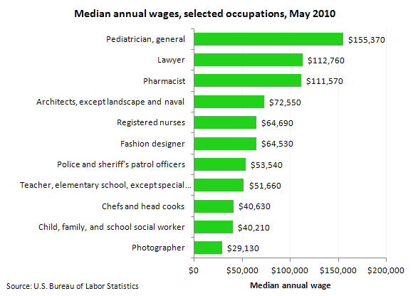 Median annual wages, selected occupations, May 2010