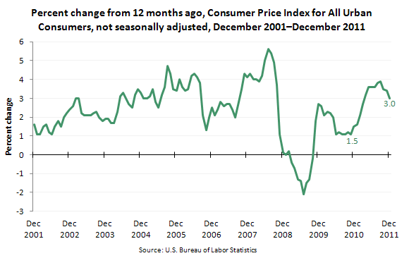 Percent change from 12 months ago, Consumer Price Index for All Urban Consumers, not seasonally adjusted, December 2001-December 2011