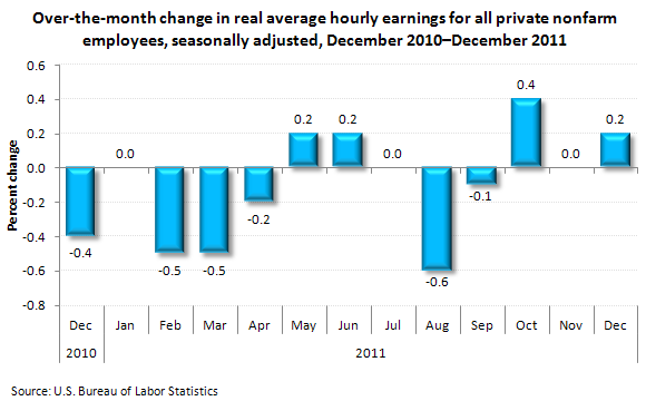 Over-the-month change in real average hourly earnings for all private nonfarm employees, seasonally adjusted, December 2010-December 2011