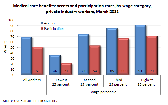 Medical care benefits: access and participation rates, by wage category, private industry workers, March 2011