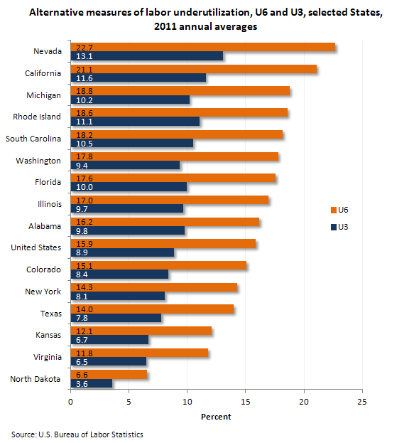 Alternative measures of labor underutilization by state, U6 and U3, selected States, 2011 annual averages (percent) 