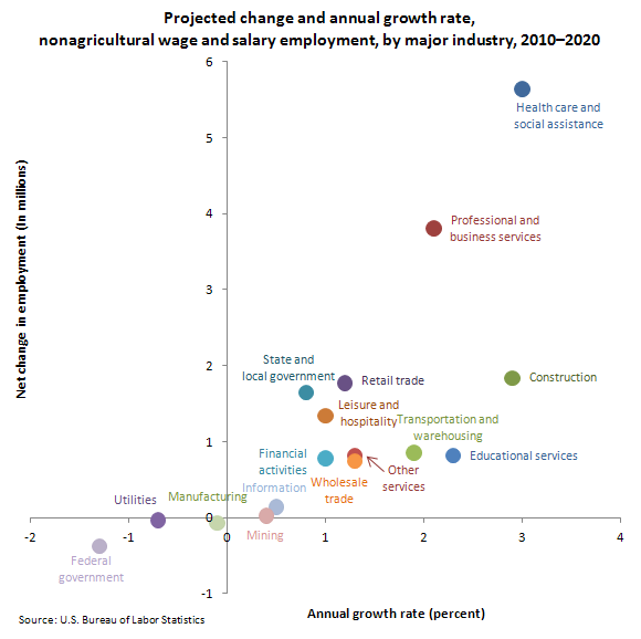 Projected change and annual growth rate, nonagricultural wage and salary employment, by major industry, 2010-2020