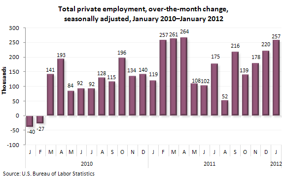 Total private employment over-the-month change, seasonally adjusted, January 2010-January 2012