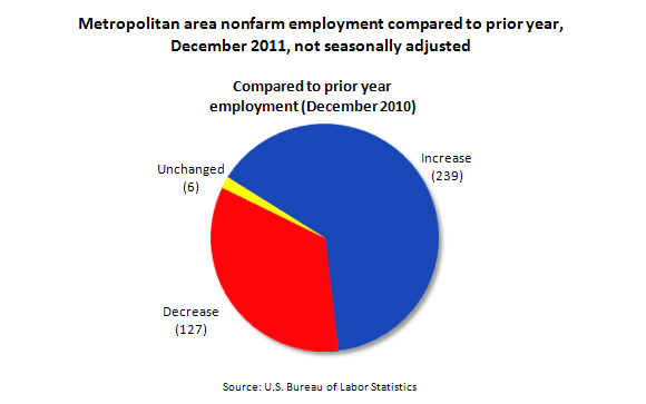 Metropolitan area nonfarm employment compared to prior year, December 2011, not seasonally adjusted