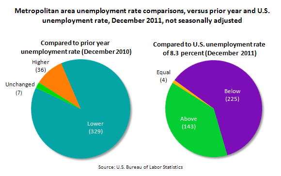 Metropolitan area unemployment rate comparisons, versus prior year and U.S. unemployment rate, December 2011, not seasonally adjusted