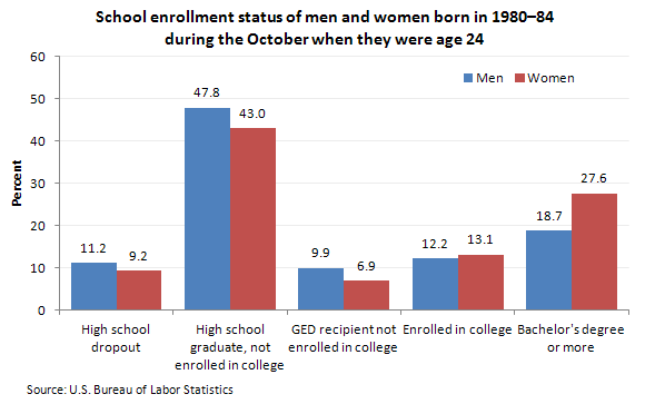 School enrollment status of men and women born in 1980-84 during the October when they were age 24 (percent)