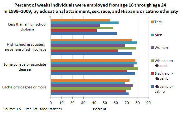 Percent of weeks individuals were employed from age 18 through age 24 in 1998-2009 by educational attainment, sex, race, and Hispanic or Latino ethnicity