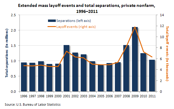 Extended mass layoff events and total separations, private nonfarm, 1996-2011
