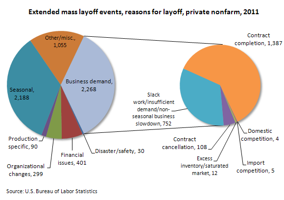Extended mass layoff events, reasons for layoff, private nonfarm, 2011