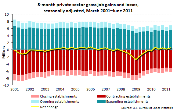3-month private sector gross job gains and losses, seasonally adjusted, March 2001-June 2011