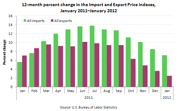 12-month percent change in the Import and Export Price Indexes, January 2011-January 2012