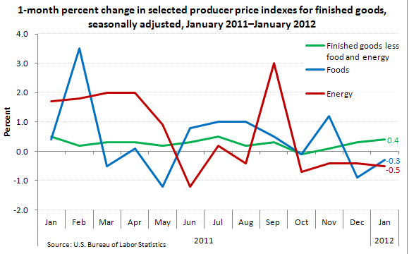 1-month percent change in selected producer price indexes for finished goods, seasonally adjusted, January 2011-January 2012