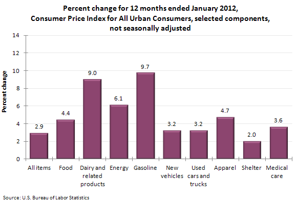 Percent change for 12 months ended January 2012, Consumer Price Index for All Urban Consumers, selected components, not seasonally adjusted