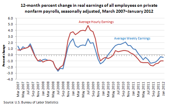 12-month percent change in real earnings of all employees on private nonfarm payrolls, seasonally adjusted, March 2007–January 2012