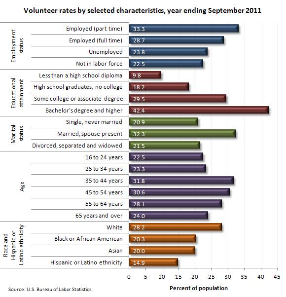 Volunteeer rates by selected characteristics, year ending September 2011
