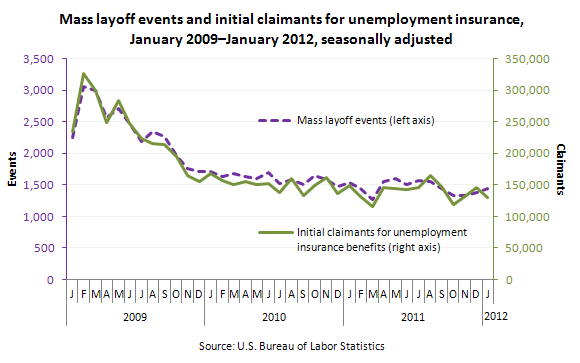 Mass layoff events and initial claimants for unemployment insurance, January 2009–January 2012, seasonally adjusted
