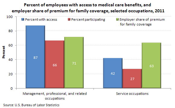 Percent of employees with access to medical care benefits and employer share of premium for family coverage, selected occupations, 2011