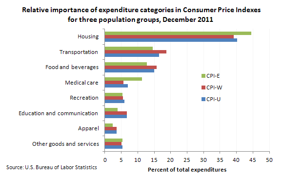 Relative importance of expenditure categories in Consumer Price Indexes for three population groups, December 2011
