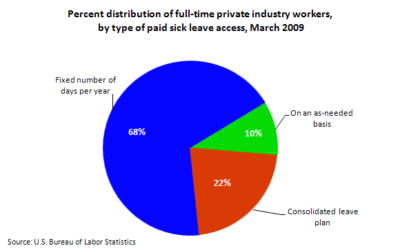 Percent distribution of full-time private industry workers, by type of paid sick leave access, March 2009