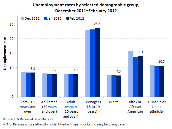 Unemployment rates by selected demographic group, December 2011–February 2012