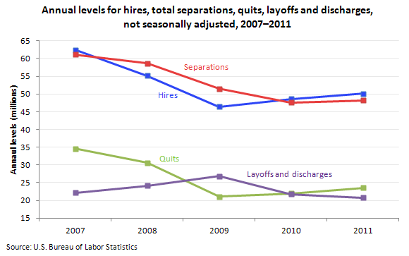 Annual levels for hires, total separations, quits, layoffs and discharges, not seasonally adjusted, 2007–2011