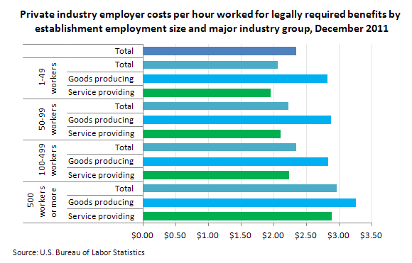 Private industry employer costs per hour worked for legally required benefits by establishment employment size and major industry group, December 2011