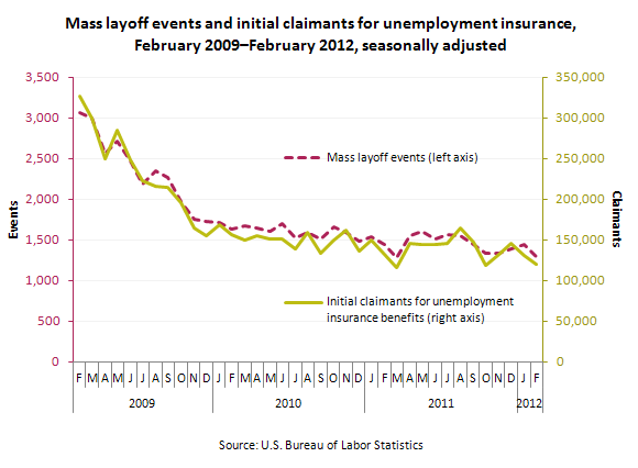 Mass layoff events and initial claimants for unemployment insurance, February 2009–February 2012, seasonally adjusted