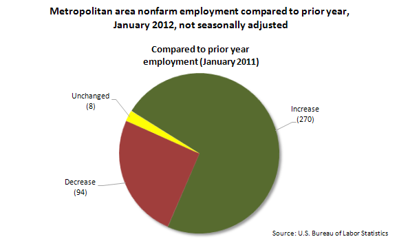 Metropolitan area nonfarm employment compared to prior year, January 2012, not seasonally adjusted