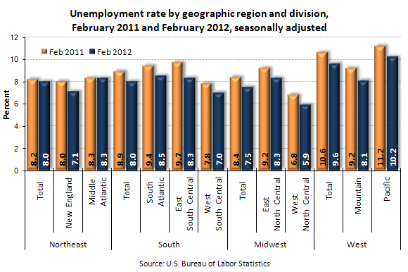 Unemployment rate by geographic region and division, February 2011 and February 2012, seasonally adjusted