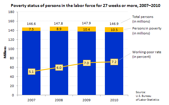 Poverty status of persons in the labor force for 27 weeks or more, 2007–2010