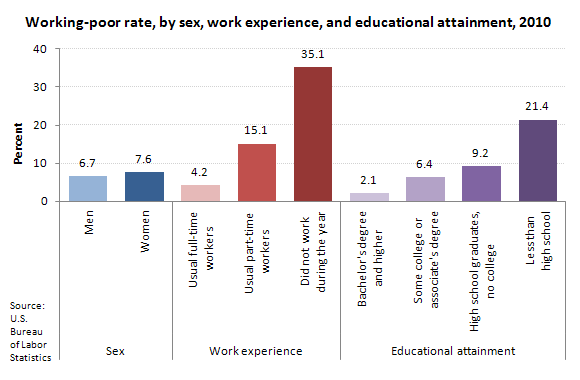 Working-poor rate, by sex, work experience, and educational attainment, 2010