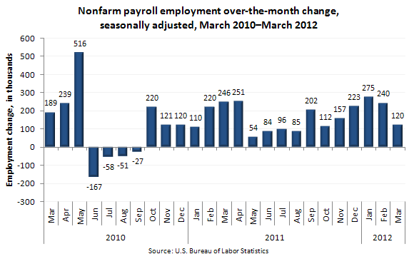 Nonfarm payroll employment over-the-month change, seasonally adjusted, March 2010–March 2012