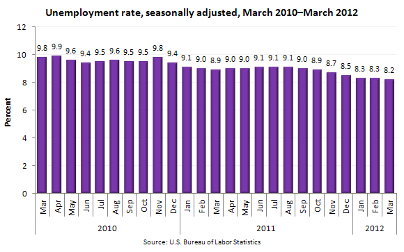 Unemployment rate, seasonally adjusted, March 2010–March 2012