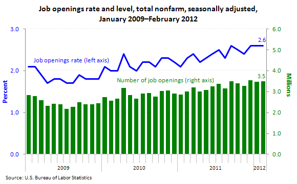 Job openings rate and level, total nonfarm, seasonally adjusted, January 2009€“February 2012