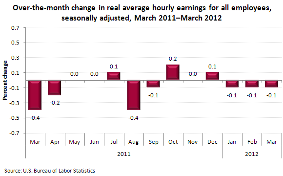 Over-the-month change in real average hourly earnings for all employees, seasonally adjusted, March 2011–March 2012