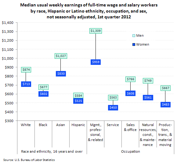 Median usual weekly earnings of full-time wage and salary workers by race, Hispanic or Latino ethnicity, occupation, and sex, not seasonally adjusted, 1st quarter 2012