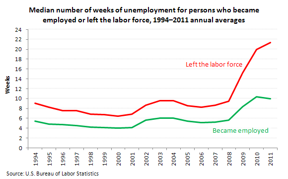 Median number of weeks of unemployment for persons who became employed or left the labor force, 1994€“2011 annual averages