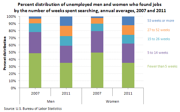 Percent distribution of unemployed men and women who found jobs by number of weeks of unemployment , annual averages, 2007 and 2011