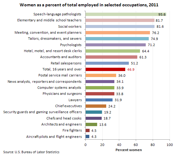 Women as a percent of total employed in selected occupations, 2011