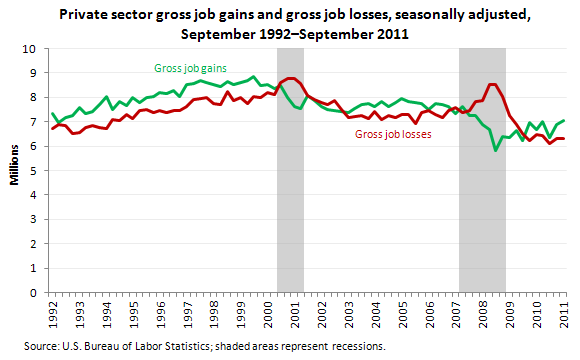 Private sector gross job gains and gross job losses, seasonally adjusted, September 1992-September 2011