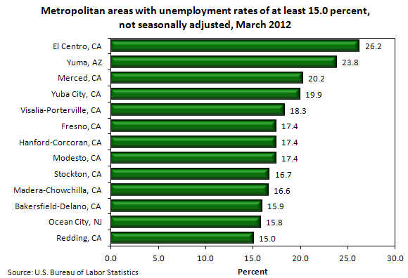 Metropolitan areas with unemployment rates of at least 15.0 percent, not seasonally adjusted, March 2012 