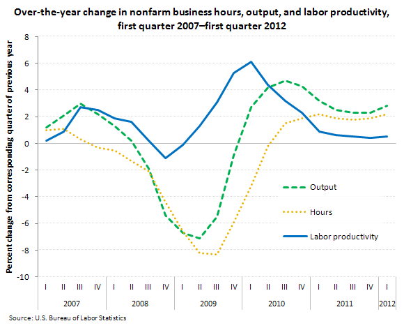 Over-the-year change in hours, output, and labor productivity, nonfarm business sector, first quarter 2007€“first quarter 2012