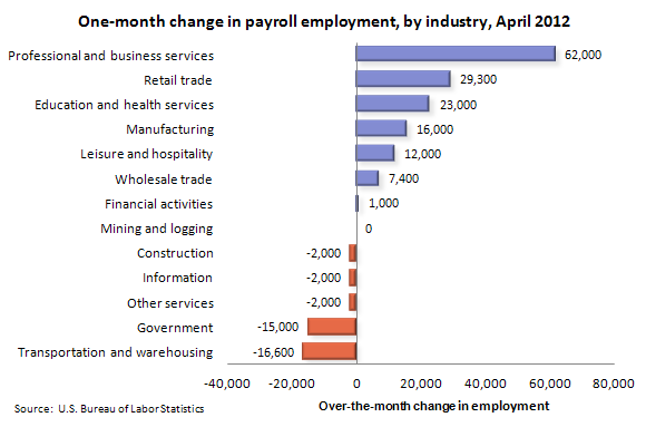 One-month change in payroll employment, by industry, April 2011