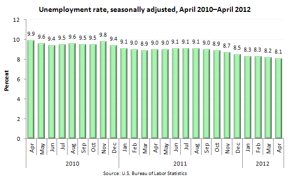 Unemployment rate, seasonally adjusted, April 2010–April 2012