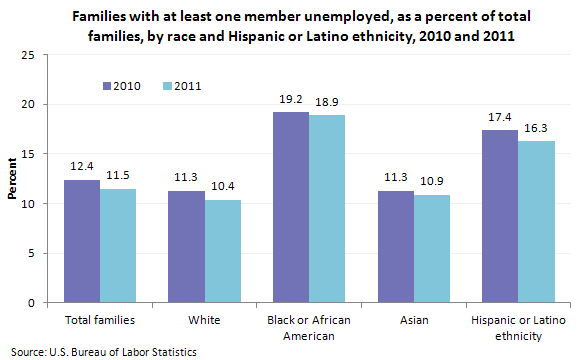 Families with at least one member unemployed, as a percent of total families, by race and Hispanic or Latino ethnicity, 2010 and 2011