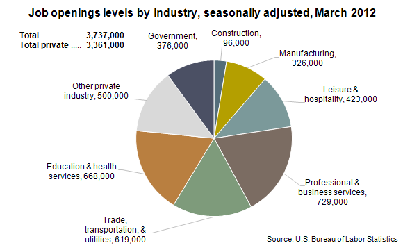 Job openings levels by industry, March 2012