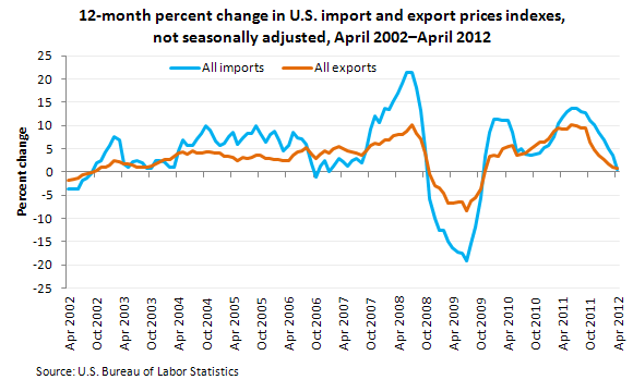12-month percent change in U.S. import and export prices indexes, not seasonally adjusted, April 2002–April 2012
