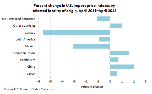 Percent change in U.S. import price indexes by selected locality of origin, April 2011–April 2012